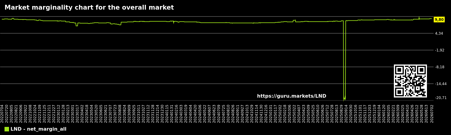 Market marginality chart for the overall market